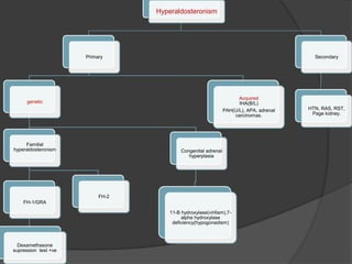 Hyperaldosteronism
Primary
genetic
Familial
hyperaldosteronism
FH-1/GRA
Dexamethasone
supression test +ve
FH-2
Congenital adrenal
hyperplasia
11-B hydroxylase(virilism),7-
alpha hydroxylase
deficiency(hypogonadism)
Acquired
IHA(B/L)
PAH(U/L), APA, adrenal
carcinomas.
Secondary
HTN, RAS, RST,
Page kidney.
 
