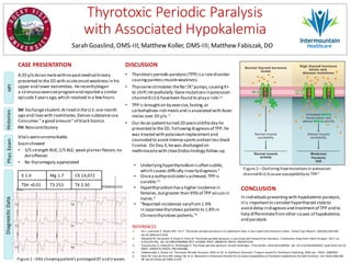 Thyrotoxic Periodic Paralysis
with Associated Hypokalemia
DISCUSSION
• Thyrotoxicperiodicparalysis(TPP) isa raredisorder
causingpainlessmuscleweakness.
• Thyroxinestimulates theNa⁺/K⁺pumps, causingK+
to shiftintracellularly.Genemutationsinpotassium
channel Kir2.6 havebeen found to playa role.1,2
• TPP is broughton by exercise,fasting,or
carbohydrate-rich meals and is associated with Asian
males over 20 y/o. 2
• Our Asian patientturned 20 yearsoldtheday he
presented to the ED. Followingdiagnosisof TPP,he
was treated with potassiumreplacementand
counseled to avoid intensesportsandeatlessblack
licorice. On Day 3,hewas discharged on
methimazolewith closeEndocrinology follow-up.
CASE PRESENTATION
A 20 y/o Asian malewithno pastmedical history
presented to the ED with acuteonsetweaknessin his
upper and lower extremities. Herecentlybegan
a strenuousexerciseprogramandreported a similar
episode3 yearsago,which resolved in a fewhours.
SH: Exchangestudent.Arrived in theU.S.one month
ago and liveswith roommates.Denies substanceuse.
Consumes "a good amount"of black licorice.
FH: Noncontributory
Vitalswereunremarkable.
Examshowed
• 3/5 strength BUE;2/5 BLE; weak plantarflexion;no
dorsiflexion
• No thyromegaly appreciated
CONCLUSION
In individualspresentingwith hypokalemicparalysis,
itis importantto considerhyperthyroid stateto
avoid delay indiagnosisand treatmentof TPP and to
help differentiatefromother causes of hypokalemia
and paralysis.
REFERENCES
1. He L, Lawrence V, Moore WV, Yan Y. Thyrotoxic periodic paralysis in an adolescent male: A case report and literature review. Clinical Case Reports. 2020;9(1):465-469.
doi:10.1002/ccr3.3558
2. Meseeha M, Parsamehr B, Kissell K, Attia M. Thyrotoxic periodic paralysis: a case study and review of the literature. J Community Hosp Intern Med Perspect. 2017 Jun
6;7(2):103-106. doi: 10.1080/20009666.2017.1316906. PMID: 28638574; PMCID: PMC5473192.
3. Vijayakumar A, Ashwath G, Thimmappa D. Thyrotoxic periodic paralysis: clinical challenges. J Thyroid Res. 2014;2014:649502. doi: 10.1155/2014/649502. Epub 2014 Feb 20.
PMID: 24695373; PMCID: PMC3945080.
4. Siddamreddy S, Dandu VH. Thyrotoxic Periodic Paralysis. 2020 Jul 26. In: StatPearls [Internet]. Treasure Island (FL): StatPearls Publishing; 2020 Jan–. PMID: 32809505.
5. Ryan DP, Dias da Silva MR, Soong TW, et al. Mutations in Potassium Channel Kir2.6 Cause Susceptibility to Thyrotoxic Hypokalemic Periodic Paralysis. Cell.2010;140(1):88-
98. doi:10.1016/j.cell.2009.12.024
Sarah Goaslind, OMS-III; Matthew Koller, OMS-III; Matthew Fabiszak, DO
K 1.4 Mg 1.7 CK 14,072
TSH <0.01 T3 253 T4 2.30
• Underlyinghyperthyroidismisoften subtle,
which causes difficulty inearlydiagnosis.​3
• Oncea euthyroidstateisachieved,TPP is
curable.​1,2
• Hyperthyroidismhasa higher incidencein
females,butgreater than 95%of TPP occursin
males​.2
• "Reported incidences varyfrom1.9%
in Japanesethyrotoxicpatientsto 1.8%in
Chinesethyrotoxicpatients."4
HPI
Histories
Diagnostic
Data
Phys.
Exam
Figure 2 – Outlining howmutations in potassium
channelKir2.6 cause susceptibilityto TPP 5
Figure 1 – EKG showingpatient's prolongedQT andU waves
 