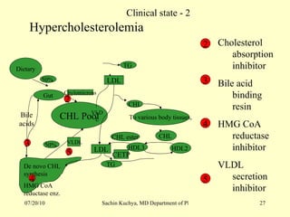 Hypercholesterolemia 2 5 4 3 Cholesterol absorption inhibitor Bile acid binding resin HMG CoA reductase inhibitor VLDL secretion inhibitor Clinical state - 2 CHL Pool Dietary CHL  De novo CHL synthesis HMG CoA reductase enz. VLDL Chylomicrons 50%  50%  VLDL LDL TG  CHL To various body tissues,  Gut  HDL2  HDL3  CHL ester TG  LDL CETP 2 5 3 4 Bile acids 