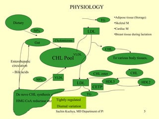 PHYSIOLOGY Enterohepatic circulation  - Bile acids CHL Pool Dietary CHL  De novo CHL synthesis HMG CoA reductase enz. VLDL Chylomicrons 50%  50%  VLDL LDL TG  CHL Adipose tissue (Storage) Skeletal M Cardiac M Breast tissue during lactation To various body tissues,  Gut  HDL2  HDL3  CHL ester TG  LDL CETP Tightly regulated  Diurnal variation 
