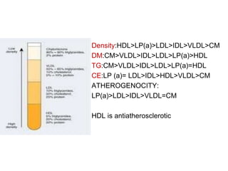 Density:HDL>LP(a)>LDL>IDL>VLDL>CM
DM:CM>VLDL>IDL>LDL>LP(a)>HDL
TG:CM>VLDL>IDL>LDL>LP(a)=HDL
CE:LP (a)= LDL>IDL>HDL>VLDL>CM
ATHEROGENOCITY:
LP(a)>LDL>IDL>VLDL=CM
HDL is antiatherosclerotic
 