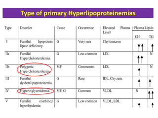 Type of primary Hyperlipoproteinemias
 