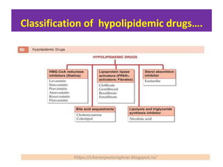 Classification of hypolipidemic drugs….
 