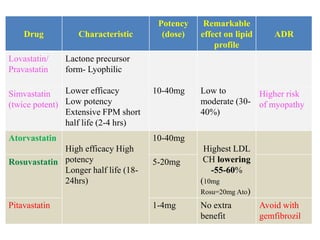 Drug Characteristic
Potency
(dose)
Remarkable
effect on lipid
profile
ADR
Lovastatin/
Pravastatin
Lactone precursor
form- Lyophilic
Lower efficacy
Low potency
Extensive FPM short
half life (2-4 hrs)
10-40mg Low to
moderate (30-
40%)
Simvastatin
(twice potent)
Higher risk
of myopathy
Atorvastatin
High efficacy High
potency
Longer half life (18-
24hrs)
10-40mg
Highest LDL
CH lowering
-55-60%
(10mg
Rosu=20mg Ato)
Rosuvastatin 5-20mg
Pitavastatin 1-4mg No extra
benefit
Avoid with
gemfibrozil
 