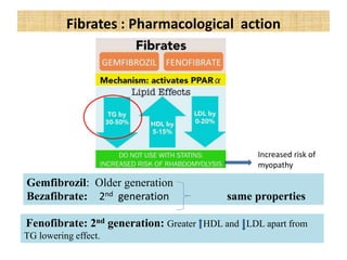Fibrates : Pharmacological action
Gemfibrozil: Older generation
Bezafibrate: 2nd generation same properties
Fenofibrate: 2nd generation: Greater HDL and LDL apart from
TG lowering effect.
Increased risk of
myopathy
 