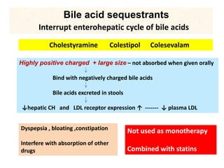 Bile acid sequestrants
Interrupt enterohepatic cycle of bile acids
Cholestyramine Colestipol Colesevalam
Highly positive charged + large size – not absorbed when given orally
Bind with negatively charged bile acids
Bile acids excreted in stools
↓hepatic CH and LDL receptor expression ↑ ------- ↓ plasma LDL
Dyspepsia , bloating ,constipation
Interfere with absorption of other
drugs
Not used as monotherapy
Combined with statins
 