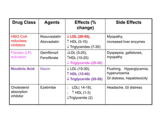 Drug Class Agents Effects (%
change)
Side Effects
HMG CoA
reductase
inhibitors
Rosuvastatin
Atorvastatin
 LDL (20-55),
 HDL (5-15)
 Triglycerides (7-30)
Myopathy,
increased liver enzymes
Fibrates (LPL
activators
Gemfibrozil
Fenofibrate
LDL (5-20),
HDL (10-20)
 Triglyceride (20-50)
Dyspepsia, gallstones,
myopathy
Nicotinic Acid Niacin  LDL (15-30),
 HDL (15-40)
 Triglyceride (20-50)
Flushing, Hyperglycemia,
hyperuricemia
GI distress, hepatotoxicity
Cholesterol
absorption
inhibitor
Ezetimibe  LDL( 14-18),
  HDL (1-3)
Triglyceride (2)
Headache, GI distress
 