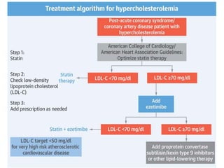 Hypolipidemic drugs Dr. Kiran Piparva.pptx