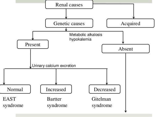 approach to Hypomagnesemia in children