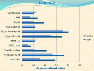 Study result

Alcoholism
DM
Sepsis
Hypokalemia
Hypoalbuminemia
Normo

Hypocalcemia

Hypo

APACHE

MICU stay
Ventilator days
Ventilator need
Mortality

0

20

40
60
80
Representational values

100

 