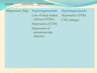 SIGNS

EXCESS

DEFICIENCY

Magnesium (Mg) Hypermagnesaemia
Loss of deep tendon
reflexes (DTRs)
Depression of CNS
Depression of
neuromuscular
function

Hypomagnesaemia
Hyperactive DTRs
CNS changes

 