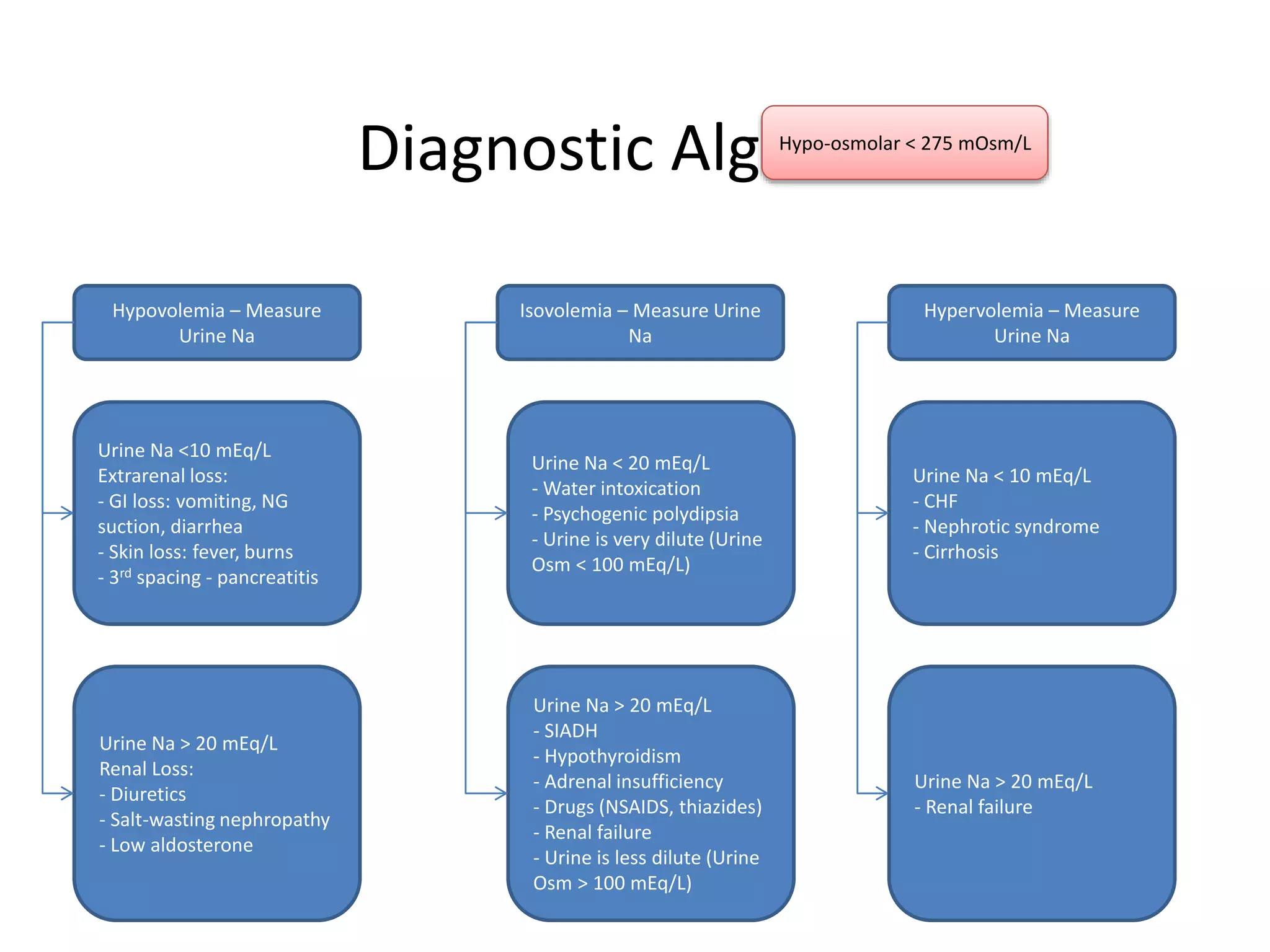 Hyponatremia.pptx avinash gupta | PPTX