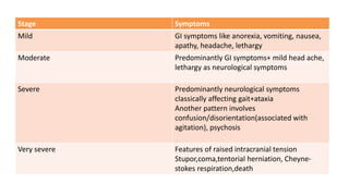 Stage Symptoms
Mild GI symptoms like anorexia, vomiting, nausea,
apathy, headache, lethargy
Moderate Predominantly GI symptoms+ mild head ache,
lethargy as neurological symptoms
Severe Predominantly neurological symptoms
classically affecting gait+ataxia
Another pattern involves
confusion/disorientation(associated with
agitation), psychosis
Very severe Features of raised intracranial tension
Stupor,coma,tentorial herniation, Cheyne-
stokes respiration,death
 
