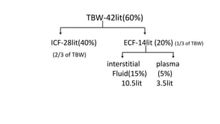 TBW-42lit(60%)
ICF-28lit(40%) ECF-14lit (20%) (1/3 of TBW)
(2/3 of TBW)
interstitial plasma
Fluid(15%) (5%)
10.5lit 3.5lit
 