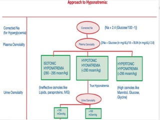 Comprehensive Overview and Management of Hyponatremia in Clinical ...