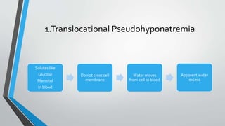 1.Translocational Pseudohyponatremia
Solutes like
Glucose
Mannitol
In blood
Do not cross cell
membrane
Water moves
from cell to blood
Apparent water
excess
 