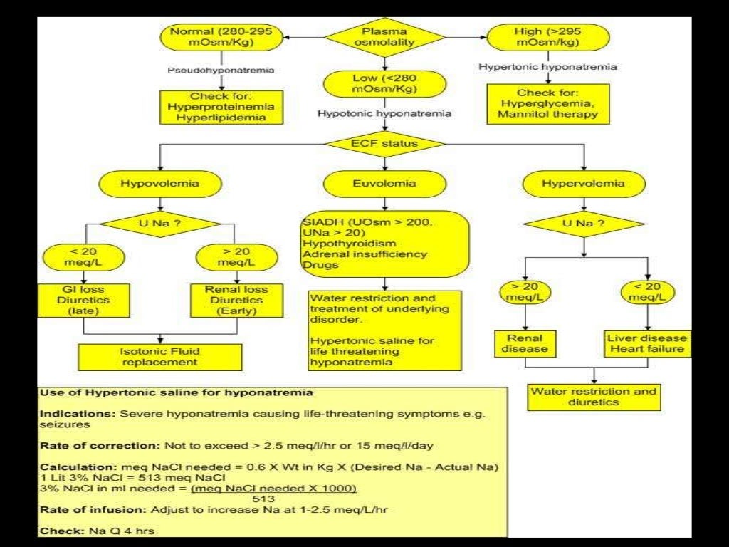 Hyponatremia And Hypernatremia