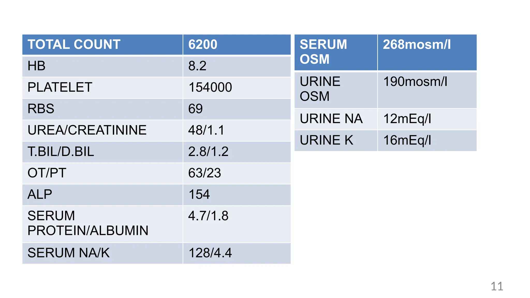 TOTAL COUNT 6200
HB 8.2
PLATELET 154000
RBS 69
UREA/CREATININE 48/1.1
T.BIL/D.BIL 2.8/1.2
OT/PT 63/23
ALP 154
SERUM
PROTEIN/ALBUMIN
4.7/1.8
SERUM NA/K 128/4.4
SERUM
OSM
268mosm/l
URINE
OSM
190mosm/l
URINE NA 12mEq/l
URINE K 16mEq/l
11
 