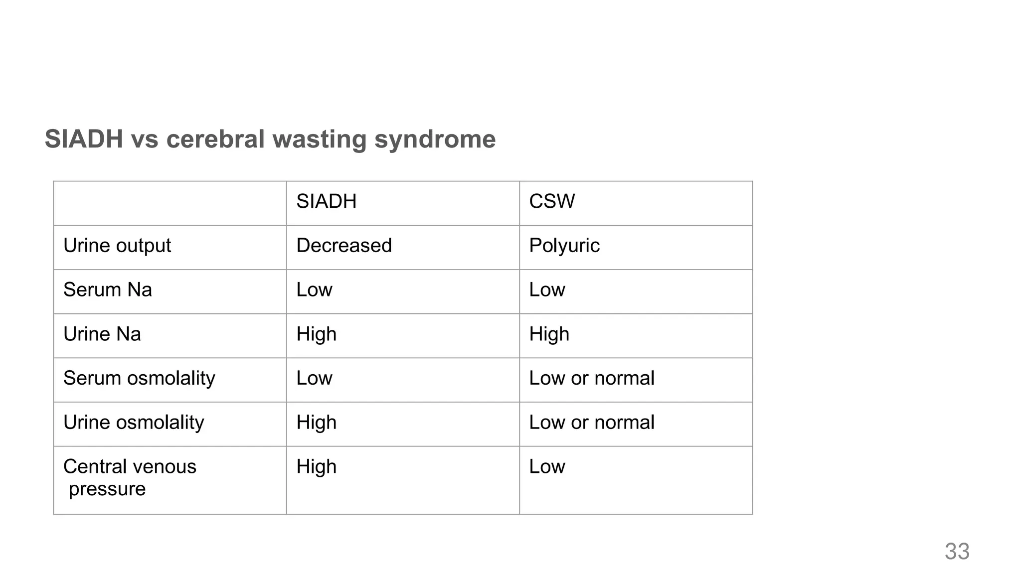 SIADH vs cerebral wasting syndrome
SIADH CSW
Urine output Decreased Polyuric
Serum Na Low Low
Urine Na High High
Serum osmolality Low Low or normal
Urine osmolality High Low or normal
Central venous
pressure
High Low
33
 
