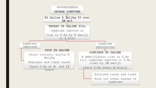 HYPONATREMIA
SEVERE SYMPTOMS
3% Saline @ 2ml/kg IV over
20 min
REPEAT 3% SALINE TILL
Symptoms improve or
rise in S.Na by 5 mmol/L
in 1 hour
Symptoms
improved
STOP 3% SALINE
Start isotonic saline @
1ml/kg
Evaluate and treat cause
Check S.Na at 6 and 12
hours
Symptoms
persisting
CONTINUE 3% SALINE
@ 1mmol/L/hour rise in S.Na
till symptoms improve or S.Na
rises by 10 mmol/L
Check S.Na every 4 hourly
Evaluate cause and treat
Rule out other causes of
symptoms
 