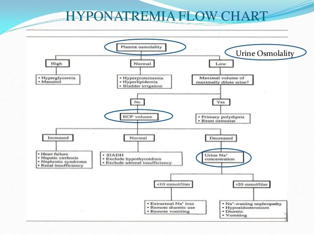 Hyponatremia Causes Chart