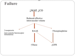 Failure
↓MAP, ↓CO
Reduced effective
intravascular volume
↑vasopressin
(non osmotic baroreceptor
stimulation)
↑Norepinephrine
↓GFR
RAAS
↑Thirst
 
