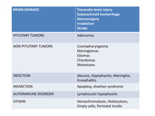 BRAIN DAMAGE Traumatic brain injury
Subarachnoid hemorrhage
Neurosurgery
Irradiation
Stroke
PITUITARY TUMORS Adenomas
NON PITUITARY TUMORS Craniopharyngioma
Meningiomas
Gliomas
Chordomas
Metastases
INFECTION Abscess, Hypophysitis, Meningitis,
Encephalitis.
INFARCTION Apoplexy, sheehan syndrome
AUTOIMMUNE DISORDER Lymphocytic hypophysitis
OTHERS Hemochromatosis, Histiocytosis,
Empty sella, Perinatal insults
 