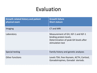 Evaluation
Growth related history and patient
physical exam
Growth failure
Short stature
Imaging CT and MRI
Laboratory Measurement of GH, IGF-1 and IGF-1
binding protein levels.
Determination of peak GH levels after
stimulation test
Special testing Family history and genetic analyses
Other functions Levels TSH, free thyroxin, ACTH, Cortisol,
Gonadotropines, Gonadal steriods.
 