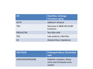 GH Dwarfism, Lethargy,
Premature aging
ACTH Addison’s disease
TSH Decrease in BMR,HR,CO,BP.
Cretinism
PROLACTIN Too little milk
FSH Late puberty, Infertility
LH Amenorrhea, Impotence
OXYTOCIN Prolonged labour, Diminished
milk
ADH(VASSOPRESSIN) Diabetes insipidus, Dilute
urine and Increased urine
output.
 