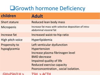 Growth hormone Deficiency
children Adult
Short stature Reduced lean body mass
Micropenis Increase fat mass with selective deposition of intra-
abdominal visceral fat
Increase fat Increased waist-to-hip ratio
High pitch voice Hyperlipidemia
Propensity to
hypoglycemia
Left venticular dysfunction
Hypertension
Increase plasma fibrinogen level
BMD decrease
Impaired quality of life
Reduced exercise capacity
Poorconcentration , social isolation.
 