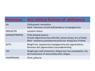 Hormone m/c clinical feature of deficiency
GH Child-growth retardation
Adult –decrease muscle bulk,tendency to hypoglycemia
PROLACTIN Lactation failure
GONADOTROPINS Child-delayed puberty
Female-oligomenorrhea,infertility ,breast atropy, loss of libido
Male –impotency,azoospermia,testicular atropy,loss of libido.
ACTH Weight loss ,hypotension,hypoglycemia,skin pigmentation,
Decrease skin pigmentation,nausea&vomiting
TSH Weight gain,cold intolerance ,fatigue,hair loss,constipation, dry
skin,hoarseness of voice,bradycardia ,fatigue
VASOPRESSIN Thirst ,polyuria
 
