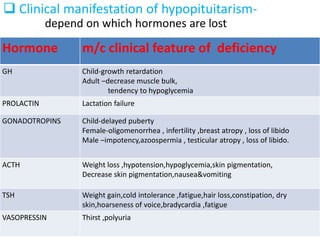 Hormone m/c clinical feature of deficiency
GH Child-growth retardation
Adult –decrease muscle bulk,
tendency to hypoglycemia
PROLACTIN Lactation failure
GONADOTROPINS Child-delayed puberty
Female-oligomenorrhea , infertility ,breast atropy , loss of libido
Male –impotency,azoospermia , testicular atropy , loss of libido.
ACTH Weight loss ,hypotension,hypoglycemia,skin pigmentation,
Decrease skin pigmentation,nausea&vomiting
TSH Weight gain,cold intolerance ,fatigue,hair loss,constipation, dry
skin,hoarseness of voice,bradycardia ,fatigue
VASOPRESSIN Thirst ,polyuria
 Clinical manifestation of hypopituitarism-
depend on which hormones are lost
 