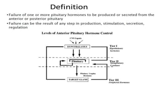 Hypopituitarism