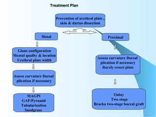 Treatment Plan Prevention of urethral plate , skin & dartos dissection Distal Proximal Glans configuration Meatal quality & location Urethral plate width Assess curvature Dorsal  plication if necessary MAGPI GAP/Pyramid Tubularization Snodgrass  Assess curvature Dorsal  plication if necessary Rarely resect plate Onlay Two stage Bracka two-stage buccal graft 