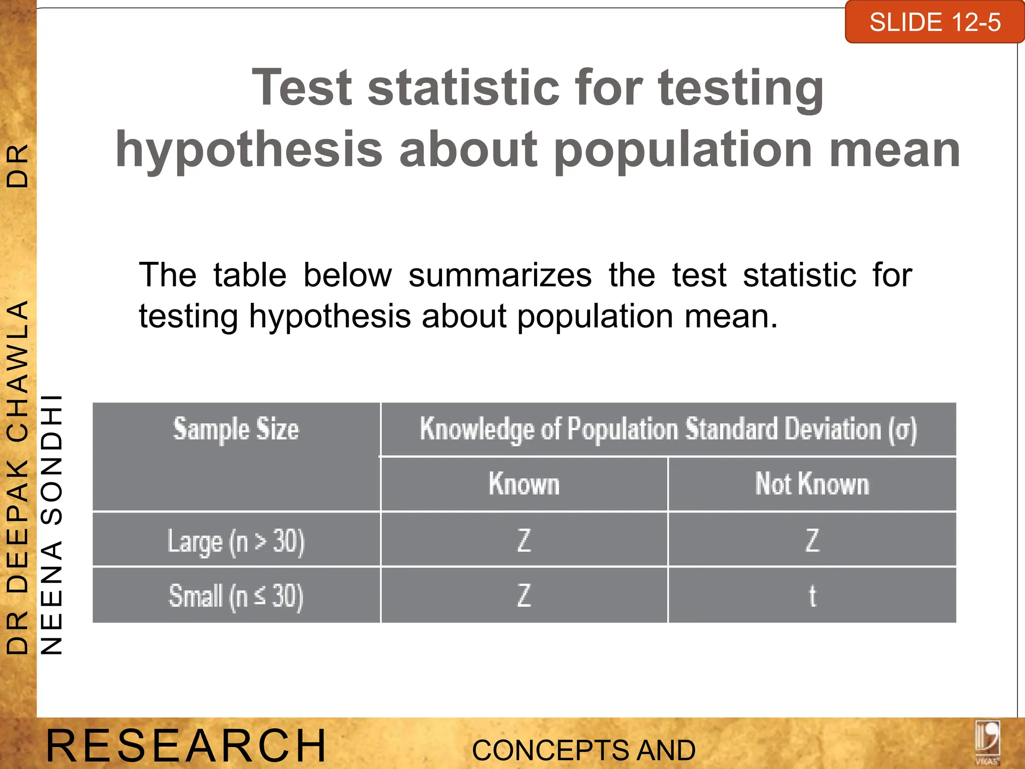 Test statistic for testing
hypothesis about population mean
The table below summarizes the test statistic for
testing hypothesis about population mean.
SLIDE 7-1
RESEARCH CONCEPTS AND
D
R
D
E
E
PA
K
C
H
A
W
L
A
D
R
N
E
E
N
A
S
O
N
D
H
I
SLIDE 12-5
 