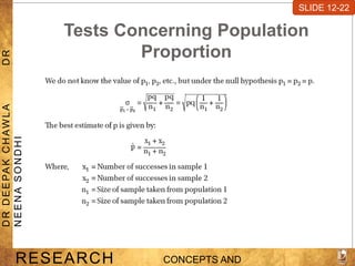 Tests Concerning Population
Proportion
SLIDE 7-1
RESEARCH CONCEPTS AND
D
R
D
E
E
PA
K
C
H
A
W
L
A
D
R
N
E
E
N
A
S
O
N
D
H
I
SLIDE 12-22
 