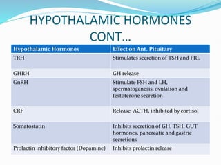 HYPOTHALAMIC AND PITUITARY HORMONES [Autosaved].pptx