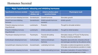 Hormones Secreted
 
