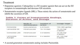 Treatment
• Dopamine agonists: Cabergoline is a D2 receptor agonist that can act on the D2
receptors in somatotrophs and decrease GH secretion.
• Somatostatin receptor ligands (SRL): These mimic the action of somatostatin and
inhibit the secretion of GH.
• A second-generation somatostatin analog includes Pasireotide.
 