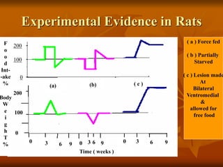 Experimental Evidence in Rats
100
100
100100
0
200
0
100
200
0 3 6 9 0 3 96 0 3 6 9
F
o
o
d
Int-
-ake
%
Body
W
e
i
g
h
T
%
(a) (b) ( c )
Time ( weeks )
( a ) Force fed
( b ) Partially
Starved
( c ) Lesion made
At
Bilateral
Ventromedial
&
allowed for
free food
 