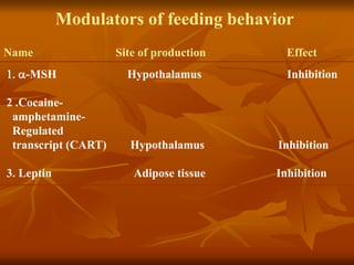 Modulators of feeding behavior
Name Site of production Effect
1. a-MSH Hypothalamus Inhibition
2 .Cocaine-
amphetamine-
Regulated
transcript (CART) Hypothalamus Inhibition
3. Leptin Adipose tissue Inhibition
 