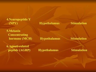 4.Neuropeptide Y
(NPY) Hypothalamus Stimulation
5.Melanin
Concentrating
hormone (MCH) Hypothalamus Stimulation
6.Agouti-related
peptide (AGRP) Hypothalamus Stimulation
 