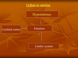 12.Role in emotion
Emotion
Limbic system
Cerebral cortex
Hypotalamus
_
_
+
 