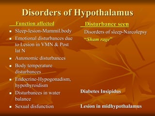 Disorders of Hypothalamus
Function affected
 Sleep-lesion-Mammil.body
 Emotional disturbances due
to Lesion in VMN & Post
lat N
 Autonomic disturbances
 Body temperature
disturbances
 Endocrine-Hypogonadism,
hypothyroidism
 Disturbances in water
balance
 Sexual disfunction
Disturbance seen
Disorders of sleep-Narcolepsy
“Sham rage”
Diabetes Insipidus
Lesion in midhypothalamus
 
