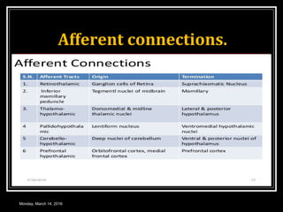 Afferent connections.
Monday, March 14, 2016
 