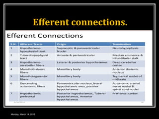 Efferent connections.
Monday, March 14, 2016
 