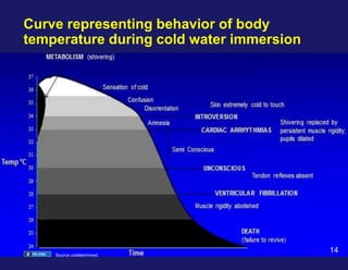 Curve representing behavior of body
temperature during cold water immersion
14
Source undetermined
 