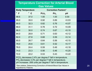 Temperature Correction for Arterial Blood
Gas Values
Body Temperature Correction Factors*
°F °C PCO2 PO2 pH
98.6 37.0 1.00 1.00 0.00
95.0 35.0 0.92 0.89 +0.03
90.0 32.3 0.82 0.76 +0.07
88.0 31.1 0.78 0.72 +0.09
86.0 30.0 0.74 0.67 +0.10
84.0 28.9 0.71 0.63 +0.12
82.0 27.8 0.68 0.59 +0.14
80.0 26.7 0.64 0.56 +0.15
78.0 25.6 0.61 0.52 +0.17
76.0 24.4 0.59 0.49 +0.18
74.0 23.3 0.56 0.46 +0.20
72.0 22.2 0.53 0.43 +0.22
PCO2 decreases 2.4% per degree F fall in temperature.
PO2 decreases 3.3% per degree F fall in temperature.
pH increases .006 units per degree F fall in temperature.
*See sidebar, Determining Correction of Arterial Blood Gas Values in
Hypothermic Patients
20
 