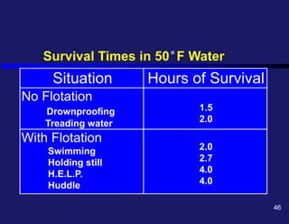 Survival Times in 50 F Water
Situation Hours of Survival
No Flotation
Drownproofing
Treading water
1.5
2.0
With Flotation
Swimming
Holding still
H.E.L.P.
Huddle
2.0
2.7
4.0
4.0
o
46
 