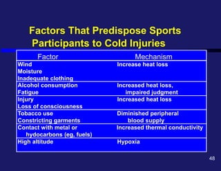 Factors That Predispose Sports
Participants to Cold Injuries
Factor Mechanism
Wind Increase heat loss
Moisture
Inadequate clothing
Alcohol consumption Increased heat loss,
Fatigue impaired judgment
Injury Increased heat loss
Loss of consciousness
Tobacco use Diminished peripheral
Constricting garments blood supply
Contact with metal or Increased thermal conductivity
hydocarbons (eg, fuels)
High altitude Hypoxia
48
 